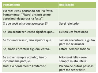 Pensamento	
                                                   Implicação	
  
Evento:	
  Estou	
  pensando	
  em	
  ir	
  a	
  festa.	
  
Pensamento:	
  “Ficarei	
  ansioso	
  se	
  me	
  
aproximar	
  da	
  garota	
  na	
  festa”.	
  
O	
  que	
  você	
  acha	
  que	
  acontecerá?	
               Serei	
  rejeitado	
  

Se	
  isso	
  acontecer,	
  então	
  signiﬁca	
  que…	
        Eu	
  sou	
  um	
  fracassado	
  

Se	
  for	
  um	
  fracasso,	
  isso	
  signiﬁca	
  que…	
     Jamais	
  encontrarei	
  alguém	
  
                                                               para	
  me	
  relacionar	
  
Se	
  jamais	
  encontrar	
  alguém,	
  então…	
               Estarei	
  sempre	
  sozinha	
  

Se	
  es2ver	
  sempre	
  sozinho,	
  isso	
  o	
              Não	
  serei	
  feliz	
  –	
  serei	
  
incomodaria	
  porque…	
                                       sempre	
  muito	
  infeliz	
  
Qual	
  é	
  o	
  pensamento	
  limitante?	
                   Preciso	
  de	
  outras	
  pessoas	
  
                                                               para	
  me	
  sen2r	
  feliz.	
   12	
  
 