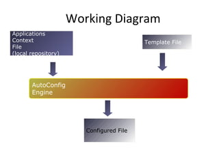 Working Diagram
Applications
Context
File
(local repository)
Template File
Configured File
AutoConfig
Engine
 