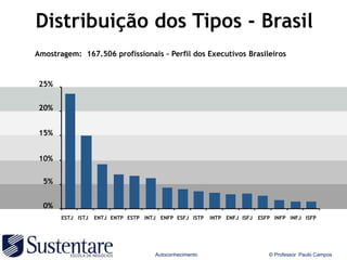 Distribuição dos Tipos - Brasil
Amostragem: 167.506 profissionais - Perfil dos Executivos Brasileiros


 25%


 20%


 15%


 10%

  5%


  0%
       ESTJ ISTJ   ENTJ ENTP ESTP INTJ ENFP ESFJ ISTP   INTP ENFJ ISFJ   ESFP INFP INFJ ISFP




                                     Autoconhecimento                       © Professor Paulo Campos
 
