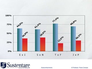 Autoconhecimento   © Professor Paulo Campos
 