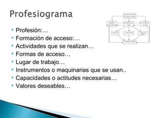  Profesión:…
 Formación de acceso:…
 Actividades que se realizan…
 Formas de acceso…
 Lugar de trabajo…
 Instrumentos o maquinarias que se usan..
 Capacidades o actitudes necesarias…
 Valores deseables…
 