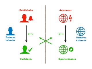 Amenazas
Oportunidades
Debilidades
Fortalezas
Factores
internos
Factores
externos
 