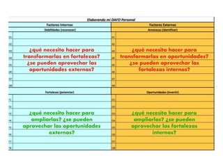 ¿qué necesito hacer para
transformarlas en fortalezas?
¿se pueden aprovechar las
oportunidades externas?
¿qué necesito hacer para
transformarlas en oportunidades?
¿se pueden aprovechar las
fortalezas internas?
¿qué necesito hacer para
ampliarlas? ¿se pueden
aprovechar las oportunidades
externas?
¿qué necesito hacer para
ampliarlas? ¿se pueden
aprovechar las fortalezas
internas?
 