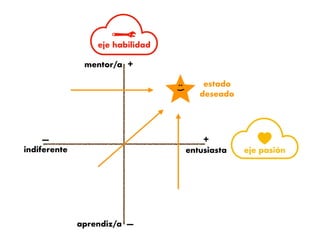 mentor/a +
aprendiz/a —
+
entusiasta
estado
deseado
—
indiferente
eje habilidad
eje pasión
..
)
 