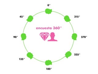 0°
45° 315°
270°
225°
180°
135°
90°
encuesta 360°
 