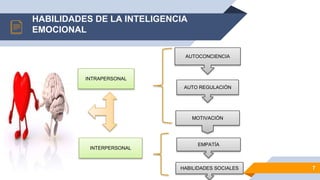 HABILIDADES DE LA INTELIGENCIA
EMOCIONAL
7
INTRAPERSONAL
INTERPERSONAL
AUTOCONCIENCIA
AUTO REGULACIÓN
MOTIVACIÓN
EMPATÍA
HABILIDADES SOCIALES
 