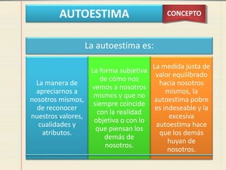 AUTOESTIMA CONCEPTO
La autoestima es:
La manera de
apreciarnos a
nosotros mismos,
de reconocer
nuestros valores,
cualidades y
atributos.
La forma subjetiva
de cómo nos
vemos a nosotros
mismos y que no
siempre coincide
con la realidad
objetiva o con lo
que piensan los
demás de
nosotros.
La medida justa de
valor equilibrado
hacia nosotros
mismos, la
autoestima pobre
es indeseable y la
excesiva
autoestima hace
que los demás
huyan de
nosotros.
 