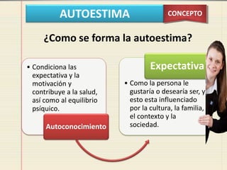 AUTOESTIMA CONCEPTO
• Condiciona las
expectativa y la
motivación y
contribuye a la salud,
así como al equilibrio
psíquico.
Autoconocimiento
• Como la persona le
gustaría o desearía ser, y
esto esta influenciado
por la cultura, la familia,
el contexto y la
sociedad.
Expectativa
¿Como se forma la autoestima?
 