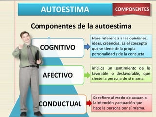 AUTOESTIMA COMPONENTES
Componentes de la autoestima
COGNITIVO
AFECTIVO
CONDUCTUAL
Hace referencia a las opiniones,
ideas, creencias, Es el concepto
que se tiene de la propia
personalidad y de la conducta.
implica un sentimiento de lo
favorable o desfavorable, que
siente la persona de sí misma.
Se refiere al modo de actuar, a
la intención y actuación que
hace la persona por sí misma.
 