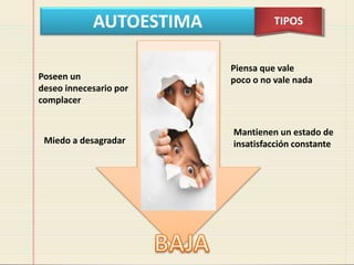 AUTOESTIMA TIPOS
Piensa que vale
poco o no vale nada
Mantienen un estado de
insatisfacción constante
Poseen un
deseo innecesario por
complacer
Miedo a desagradar
 