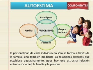 AUTOESTIMA COMPONENTES
AUTOESTIMA
Paradigmas
Grupos
sociales
Sociedad
Familia
la personalidad de cada individuo no sólo se forma a través de
la familia, sino también mediante las relaciones externas que
establece paulatinamente, pues hay una estrecha relación
entre la sociedad, la familia y la persona.
 