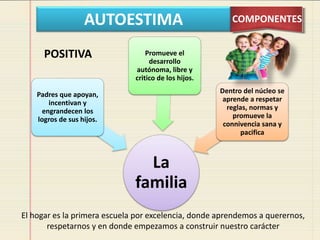 AUTOESTIMA COMPONENTES
La
familia
Padres que apoyan,
incentivan y
engrandecen los
logros de sus hijos.
Promueve el
desarrollo
autónoma, libre y
critico de los hijos.
Dentro del núcleo se
aprende a respetar
reglas, normas y
promueve la
connivencia sana y
pacifica
POSITIVA
El hogar es la primera escuela por excelencia, donde aprendemos a querernos,
respetarnos y en donde empezamos a construir nuestro carácter
 
