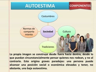 AUTOESTIMA COMPONENTES
Sociedad
Costumbres
Cultura
Tradiciones
Normas de
comporta
miento
La propia imagen se construye desde fuera hacia dentro, desde lo
que puedan circunstancialmente pensar quienes nos rodean, y no al
contrario. Esto origina graves paradojas: una persona puede
alcanzar una posición social o económica elevadas y tener, no
obstante, una baja autoestima.
 