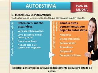 AUTOESTIMA PLAN DE
MEJORA
Desde
el
comienzo
del
día
Reten en tu mente
estas ideas
Voy a ver el lado positivo.
Voy a pensar bien de los
demás y de mi
No me desanimare
No hago caso a los
comentarios negativos.
Corrige
los
pensamientos
erróneos
Cambia estos
pensamientos que
bajan tu autoestima
Negativos
De generalización
Comparativos
Acusadores
Del pasado
De aspectos físicos
1. ESTRATEGIAS DE PENSAMIENTO
Tarde o temprano los que ganan son los que piensan que pueden hacerlo.
Nuestros pensamientos influyen poderosamente en nuestro estado de
animo.
 
