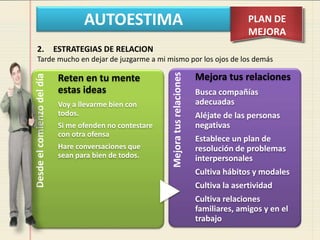 AUTOESTIMA PLAN DE
MEJORA
Desde
el
comienzo
del
día
Reten en tu mente
estas ideas
Voy a llevarme bien con
todos.
Si me ofenden no contestare
con otra ofensa
Hare conversaciones que
sean para bien de todos.
Mejora
tus
relaciones
Mejora tus relaciones
Busca compañías
adecuadas
Aléjate de las personas
negativas
Establece un plan de
resolución de problemas
interpersonales
Cultiva hábitos y modales
Cultiva la asertividad
Cultiva relaciones
familiares, amigos y en el
trabajo
2. ESTRATEGIAS DE RELACION
Tarde mucho en dejar de juzgarme a mi mismo por los ojos de los demás
 