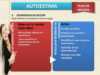 AUTOESTIMA PLAN DE
MEJORA
Desde
el
comienzo
del
día
Reten en tu mente
estas ideas
Mis acciones afectan mi
autoestima .
Voy a practicar el
mejoramiento de mi
autoestima
Actúa
para
fortalecer
la
autoestima
Actúa
Escribe un diario
Practica una acción o
pasatiempo
Identifica lo que nutre tu
autoestima
Apártate de las
dependencias
Mantén una vida
saludable
3. ESTRATEGIAS DE ACCION
Nada edifica la autoestima como el logro
 