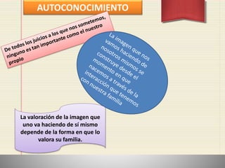 AUTOCONOCIMIENTO
La valoración de la imagen que
uno va haciendo de sí mismo
depende de la forma en que lo
valora su familia.
 
