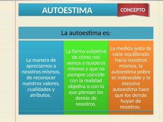 AUTOESTIMA CONCEPTO
La autoestima es:
La manera de
apreciarnos a
nosotros mismos,
de reconocer
nuestros valores,
cualidades y
atributos.
La forma subjetiva
de cómo nos
vemos a nosotros
mismos y que no
siempre coincide
con la realidad
objetiva o con lo
que piensan los
demás de
nosotros.
La medida justa de
valor equilibrado
hacia nosotros
mismos, la
autoestima pobre
es indeseable y la
excesiva
autoestima hace
que los demás
huyan de
nosotros.
 