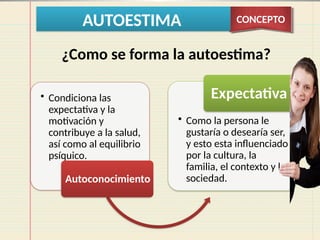 AUTOESTIMA CONCEPTO
• Condiciona las
expectativa y la
motivación y
contribuye a la salud,
así como al equilibrio
psíquico.
Autoconocimiento
• Como la persona le
gustaría o desearía ser,
y esto esta influenciado
por la cultura, la
familia, el contexto y la
sociedad.
Expectativa
¿Como se forma la autoestima?
 