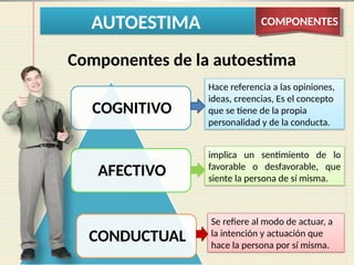 AUTOESTIMA COMPONENTES
Componentes de la autoestima
COGNITIVO
AFECTIVO
CONDUCTUAL
Hace referencia a las opiniones,
ideas, creencias, Es el concepto
que se tiene de la propia
personalidad y de la conducta.
implica un sentimiento de lo
favorable o desfavorable, que
siente la persona de sí misma.
Se refiere al modo de actuar, a
la intención y actuación que
hace la persona por sí misma.
 