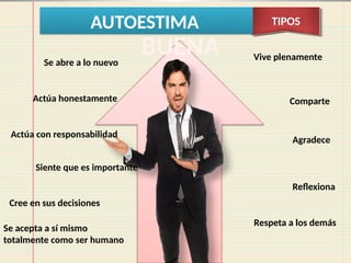 AUTOESTIMA TIPOS
Vive plenamente
Comparte
Agradece
Reflexiona
Respeta a los demás
Se abre a lo nuevo
Actúa honestamente
Actúa con responsabilidad
Siente que es importante
Cree en sus decisiones
Se acepta a sí mismo
totalmente como ser humano
BUENA
 