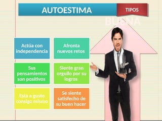 AUTOESTIMA TIPOS
BUENA
Actúa con
independencia
Afronta
nuevos retos
Sus
pensamientos
son positivos
Siente gran
orgullo por su
logros
Esta a gusto
consigo mismo
Se siente
satisfecho de
su buen hacer
 