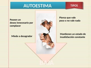 AUTOESTIMA TIPOS
BAJA
Piensa que vale
poco o no vale nada
Mantienen un estado de
insatisfacción constante
Poseen un
deseo innecesario por
complacer
Miedo a desagradar
 