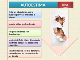 AUTOESTIMA TIPOS
BAJA
Evita las situaciones que le
pueden provocar ansiedad o
miedo.
se deja influir por los demás
sus pensamientos son
devaluativos:
se siente infeliz, triste, disgustado,
frustrado porque las cosas no le
salen bien
su actitud suele ser a la defensiva,
con rechazo a las propuestas de
los demás.
 