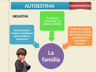 AUTOESTIMA COMPONENTES
La
familia
Existen padres,
madres o familiares
que humillan y
desprecian
El maltrato
emocional y la
violencia familiar
Incide de manera
directa en su patrón
de comportamiento
en sociedad por
que adopta
modelos.
NEGATIVA
 