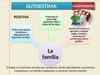 AUTOESTIMA COMPONENTES
La
familia
Padres que apoyan,
incentivan y
engrandecen los
logros de sus hijos.
Promueve el
desarrollo
autónoma, libre y
critico de los hijos.
Dentro del núcleo se
aprende a respetar
reglas, normas y
promueve la
connivencia sana y
pacifica
POSITIVA
El hogar es la primera escuela por excelencia, donde aprendemos a querernos,
respetarnos y en donde empezamos a construir nuestro carácter
 