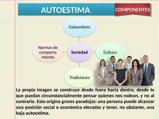 AUTOESTIMA COMPONENTES
Sociedad
Costumbres
Cultura
Tradiciones
Normas de
comporta
miento
La propia imagen se construye desde fuera hacia dentro, desde lo
que puedan circunstancialmente pensar quienes nos rodean, y no al
contrario. Esto origina graves paradojas: una persona puede alcanzar
una posición social o económica elevadas y tener, no obstante, una
baja autoestima.
 