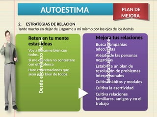 AUTOESTIMA PLAN DE
MEJORA
Desde
el
comienzo
del
día
Reten en tu mente
estas ideas
Voy a llevarme bien con
todos.
Si me ofenden no contestare
con otra ofensa
Hare conversaciones que
sean para bien de todos.
Mejora
tus
relaciones
Mejora tus relaciones
Busca compañías
adecuadas
Aléjate de las personas
negativas
Establece un plan de
resolución de problemas
interpersonales
Cultiva hábitos y modales
Cultiva la asertividad
Cultiva relaciones
familiares, amigos y en el
trabajo
2. ESTRATEGIAS DE RELACION
Tarde mucho en dejar de juzgarme a mi mismo por los ojos de los demás
 