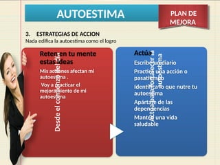 AUTOESTIMA PLAN DE
MEJORA
Desde
el
comienzo
del
día
Reten en tu mente
estas ideas
Mis acciones afectan mi
autoestima .
Voy a practicar el
mejoramiento de mi
autoestima
Actúa
para
fortalecer
la
autoestima
Actúa
Escribe un diario
Practica una acción o
pasatiempo
Identifica lo que nutre tu
autoestima
Apártate de las
dependencias
Mantén una vida
saludable
3. ESTRATEGIAS DE ACCION
Nada edifica la autoestima como el logro
 