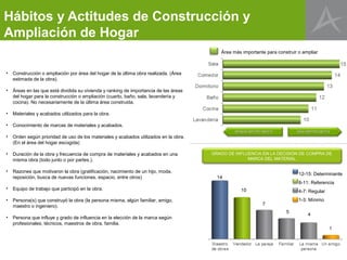 Hábitos y Actitudes de Construcción y
Ampliación de Hogar
                                                                                          Área más importante para construir o ampliar



•   Construcción o ampliación por área del hogar de la última obra realizada. (Área
    estimada de la obra).

•   Áreas en las que está dividida su vivienda y ranking de importancia de las áreas
    del hogar para la construcción o ampliación (cuarto, baño, sala, lavandería y
    cocina). No necesariamente de la última área construida.

•   Materiales y acabados utilizados para la obra.

•   Conocimiento de marcas de materiales y acabados.
                                                                                                MENOS IMPORTANTES           MÁS IMPORTANTES
•   Orden según prioridad de uso de los materiales y acabados utilizados en la obra.
    (En el área del hogar escogida)

•   Duración de la obra y frecuencia de compra de materiales y acabados en una         GRADO DE INFLUENCIA EN LA DECISIÓN DE COMPRA DE
    misma obra (todo junto o por partes.).                                                           MARCA DEL MATERIAL

•   Razones que motivaron la obra (gratificación, nacimiento de un hijo, moda,
                                                                                                                             12-15: Determinante
    reposición, busca de nuevas funciones, espacio, entre otros)
                                                                                                                             8-11: Referencia
•   Equipo de trabajo que participó en la obra.
                                                                                                                             4-7: Regular
•   Persona(s) que construyó la obra (la persona misma, algún familiar, amigo,                                               1-3: Mínimo
    maestro o ingeniero).

•   Persona que influye y grado de influencia en la elección de la marca según
    profesionales, técnicos, maestros de obra, familia.
 