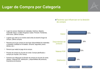 Lugar de Compra por Categoría




 •   Lugar de compra: Depósito de materiales, Sodimac, Maestro,
     Cassinelli, Decor, Locales Progresol, Castor, Promart, Ferreterías,
     entre otros. (Última compra)

 •   Lugares que visitó y/o en donde cotizó antes de decidir el lugar de
     compra. (Última compra)

 •   Razones por la que compra en ese lugar (disponibilidad de materiales
     y acabados, facilidad en el traslado, cercanía, seguridad, precio,
     ofertas, etc.)

 •   Persona que realizó el pago de la compra.

 •   Proceso de compra en el punto de venta: Compra planificada o
     compra por impulso. (Por marca)

 •   Factores que influencian la decisión de compra en el punto de venta.
     (Asesor, material POP, distribución y disponibilidad del producto).
     Importancia de factores


                                                                               MENOS          MÁS
                                                                            IMPORTANTES   IMPORTANTES
 