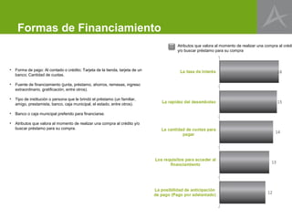 Formas de Financiamiento
                                                                               Atributos que valora al momento de realizar una compra al crédi
                                                                               y/o buscar préstamo para su compra



•   Forma de pago: Al contado o crédito; Tarjeta de la tienda, tarjeta de un
    banco; Cantidad de cuotas.

•   Fuente de financiamiento (junta, préstamo, ahorros, remesas, ingreso
    extraordinario, gratificación, entre otros).

•   Tipo de institución o persona que le brindó el préstamo (un familiar,
    amigo, prestamista, banco, caja municipal, el estado, entre otros).

•   Banco o caja municipal preferido para financiarse.

•   Atributos que valora al momento de realizar una compra al crédito y/o
    buscar préstamo para su compra.
 