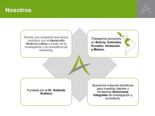 Nosotros



     Somos una compañía que busca        Trabajamos proyectos
       contribuir con el desarrollo
      América Latina a través de la      en Bolivia, Colombia,
     investigación y la consultoría de   Ecuador, Venezuela
                marketing.               y México.




                                         Buscamos mayores beneficios
                                            para nuestros clientes y
       Fundada por el Dr. Rolando
                                            brindamos Soluciones
               Arellano
                                         Integrales de investigación y
                                                  consultoría.
 