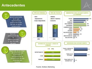 Antecedentes
                               TIPO DE VIVIENDA        TIPO DE TECHO   AMBIENTES CON LOS QUE CUENTA
 55                                                                             LA VIVIENDA
 %      Aproximadamente
             es lo que
           representa la
         autoconstrucción
         de todo el sector
           construcción.



                         3.6
         Sería la        %
      participación de
              la
      autoconstrucció
      n del PBI total
          del país.                  INTERÉS EN LOS PROX. 3 AÑOS EN
                                                                        SERVICIOS CON LOS QUE CUENTA
                                                COMRAR:


 50
 %      Poco más de la mitad
          de personas que
            supervisan o
          autogestionan la
         construcción de sus
            viviendas son
               mujeres.


                                  Fuente: Arellano Marketing
 