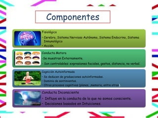 Componentes
Fisiológico
• Cerebro, Sistema Nervioso Autónomo, Sistema Endocrino, Sistema
Inmunológico
• Acción.
Conducta Motora
-Se muestran Externamente.
- Son controlables: expresiones faciales, gestos, distancia, no verbal.
Cognición Autoinformada
• Se deducen de graduaciones autoinformadas.
• Dominio de sentimientos.
• Otros procesos cognitivos (planes, ,memoria, entre otros).
Conducta Inconsciente
• Influye en la conducta de la que no somos consciente.
• Decisiones basados en Intuiciones.
 