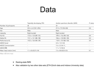 Data
• Resting-state fMRI
• Also validation by two other data sets (ETH Zürich data and Indiana University data)
 