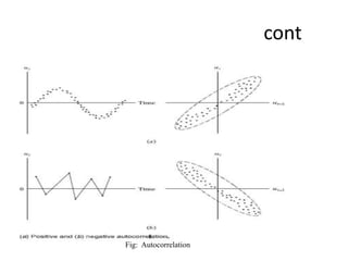 cont
Fig: Autocorrelation
 