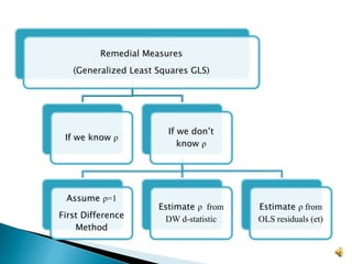Remedial Measures
(Generalized Least Squares GLS)
If we know ρ
If we don’t
know ρ
Assume ρ=1
First Difference
Method
Estimate ρ from
DW d-statistic
Estimate ρ from
OLS residuals (et)
 