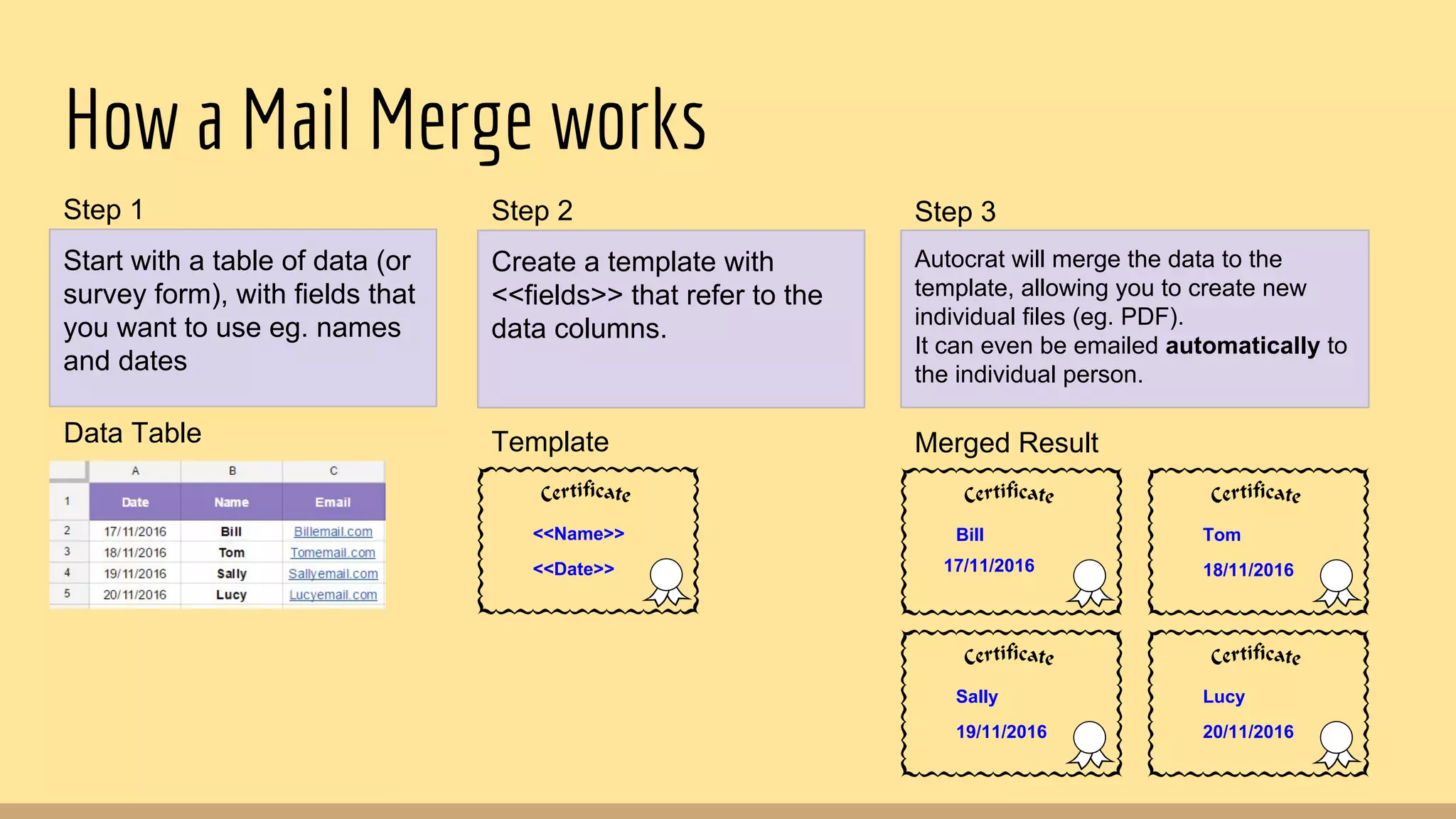 How a Mail Merge works
Data Table
Start with a table of data (or
survey form), with fields that
you want to use eg. names
and dates
Step 1
<<Name>>
<<Date>>
Template
Create a template with
<<fields>> that refer to the
data columns.
Step 2
Bill
Merged Result
Tom
18/11/2016
Sally
19/11/2016
Lucy
20/11/2016
Autocrat will merge the data to the
template, allowing you to create new
individual files (eg. PDF).
It can even be emailed automatically to
the individual person.
Step 3
17/11/2016
 