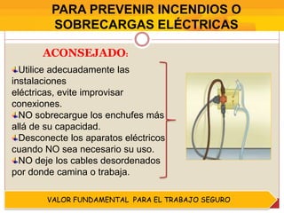 PARA PREVENIR INCENDIOS O
SOBRECARGAS ELÉCTRICAS
VALOR FUNDAMENTAL PARA EL TRABAJO SEGURO
ACONSEJADO:
Utilice adecuadamente las
instalaciones
eléctricas, evite improvisar
conexiones.
NO sobrecargue los enchufes más
allá de su capacidad.
Desconecte los aparatos eléctricos
cuando NO sea necesario su uso.
NO deje los cables desordenados
por donde camina o trabaja.
 