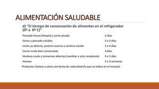 d) “El tiempo de conservación de alimentos en el refrigerador
(0º a 8º C)”
Pescado fresco (limpio) y carne picada 2 días
Carne y pescado cocidos 2 a 3 días
Leche ya abierta, postres caseros y verdura cocida 3 a 4 días
Carne cruda bien conservada 3 días
Verdura cruda y conservas abiertas (cambiar a otro recipiente) 4 a 5 días
Huevos 2 a 3 semanas
Productos lácteos y otros con fecha de caducidad (la que se indica en el envase).
ALIMENTACIÓN SALUDABLE
 