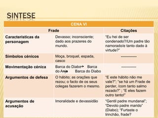 SINTESE
CENA VI
Frade Citações
Características da
personagem
Devasso; inconsciente;
dado aos prazeres do
mundo.
“Eu hei de ser
condenado?/Um padre tão
namorado/e tanto dado à
virtude?”
Símbolos cénicos Moça, broquel, espada,
casco
------------
Movimentação cénica Barca do Diabo Barca
do Anjo Barca do Diabo
------------
Argumentos de defesa O hábito; as orações que
rezou; o facto de os seus
colegas fazerem o mesmo.
“E este hábito não me
vale?”; “se há um Frade de
perder, /com tanto salmo
rezado?” ; “E eles fazem
outro tanto!”
Argumentos de
acusação
Imoralidade e devassidão “Gentil padre mundanal”;
“Devoto padre marido”
(Diabo); “Furtaste o
trinchão, frade?
 