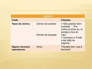 CENA VI
Frade Citações
Tipos de cómico Cómico de carácter
Cómico de situação
“Deo gratias! Som
cortesão.” ; “Por
minha la tenho eu, /e
sempre a tive de
meu.”
“Começou o Frade
a dar lição de
esgrima.”
Alguns recursos
expressivos
Ironia “Fezeste bem, que é
fermosa!”
 