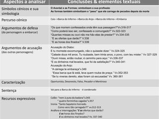 Aspectos a analisar Conclusões & elementos textuais
Símbolos cénicos e sua
simbologia
O Avental e as Formas; simbolizam a sua profissão
As formas também simbolizam o “peso” que ele carrega de pecados depois da morte
Percurso cénico Cais-->Barca do Inferno-->Barca do Anjo-->Barca do Inferno-->Embarca
Argumentos de defesa
(da personagem a embarcar)
“Os que morrem confessados onde têm sua passagem?”Vv.316-317
“Como poderá isso ser, confessado e comungado?” Vv.322-323
“Quantas missas eu ouvi não me hão elas de prestar?” Vv.334-335
“E as ofertas que darão?” V.338
“E as horas dos finados?” V.339
Argumentos de acusação
(das outras personagens)
Acusação do Diabo:
E tu morreste excomungado, não o quiseste dizer.” Vv.324-325
“Calaste dous mil anos. Tu roubaste, bem trinta anos, o povo, com teu mister.” Vv 327-329
“Ouvir missa, então roubar, é caminho pera aqui.” Vv.336-337
“E os dinheiros mal levados, que foi da satisfação?” Vv.340-341
Acusação do Anjo:
“A cárrega te embaraça”v.349
“Essa barca que lá está, leva quem rouba de praça.” Vv.352-353
“Se tu viveras dereito, elas foram cá escusadas” Vv. 360-361
Caracterização Oportunista, Desonesto, Falso, Pecador e Mentiroso
Sentença Vai para a Barca do Inferno - é condenado
Recursos expressivos Calão- “nem à puta da badana”v.343
“ quatro forminhas cagadas”v.357
Ironia- “Santo Sapateiro honrado.
Como vens tão carregado?!” vv.312-313
Anáfora e interrogações “E as ofertas que darão?
E as horas dos finados?
E os dinheiros mal levados? Vv. 337-340
 
