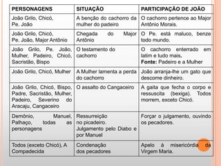 PERSONAGENS SITUAÇÃO PARTICIPAÇÃO DE JOÃO
João Grilo, Chicó,
Pe. João
A benção do cachorro da
mulher do padeiro
O cachorro pertence ao Major
Antônio Morais.
João Grilo, Chicó,
Pe. João, Major Antônio
Chegada do Major
Antônio
O Pe. está maluco, benze
todo mundo.
João Grilo, Pe. João,
Mulher, Padeiro, Chicó,
Sacristão, Bispo
O testamento do
cachorro
O cachorro enterrado em
latim e tudo mais.
Fonte: Padeiro e a Mulher
João Grilo, Chicó, Mulher A Mulher lamenta a perda
do cachorro
João arranja-lhe um gato que
descome dinheiro.
João Grilo, Chicó, Bispo,
Padre, Sacristão, Mulher,
Padeiro, Severino do
Aracaju, Cangaceiro
O assalto do Cangaceiro A gaita que fecha o corpo e
ressuscita (bexiga). Todos
morrem, exceto Chicó.
Demônio, Manuel,
Palhaço, todas as
personagens
Ressurreição
no picadeiro.
Julgamento pelo Diabo e
por Manuel
Forçar o julgamento, ouvindo
os pecadores.
Todos (exceto Chicó), A
Compadecida
Condenação
dos pecadores
Apelo à misericórdia da
Virgem Maria.
 