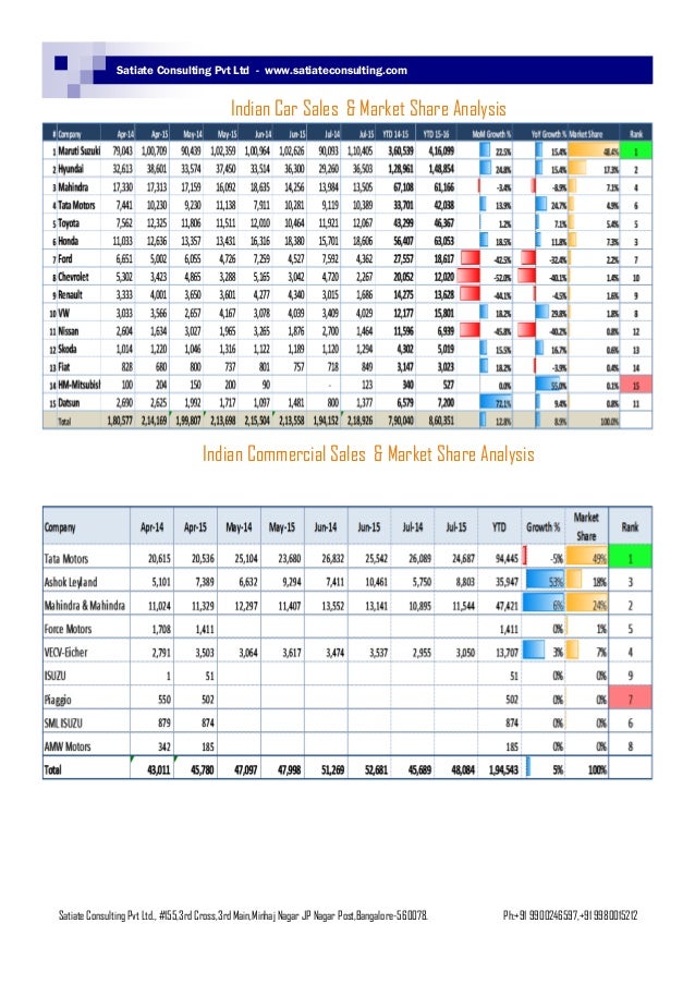 Auto Dealerships KPI and Financial Measurement and Indian Auto Sales